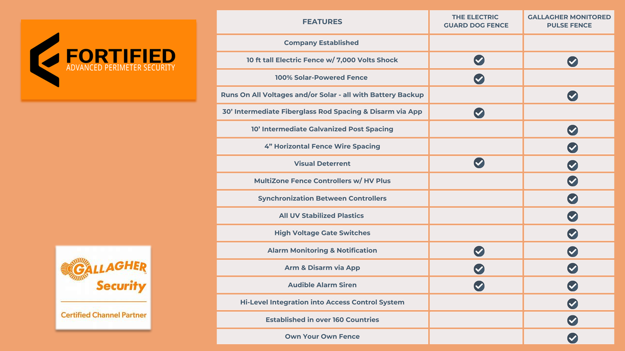 Feature comparison table between The Electric Guard Dog Fence and Gallagher Monitored Pulse Fence